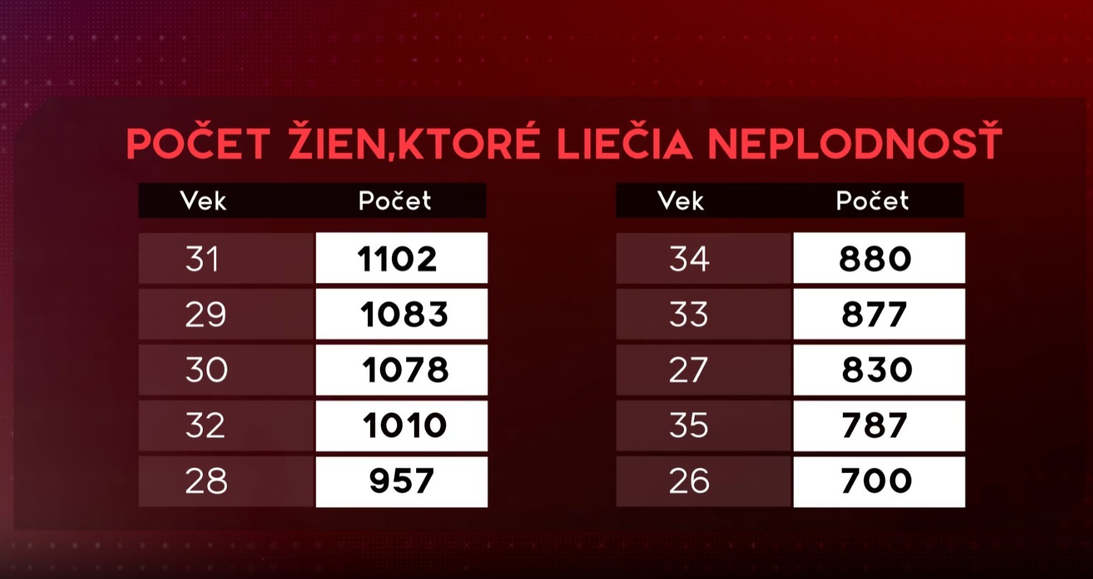 Počet žien, ktoré si liečia neplodnosť